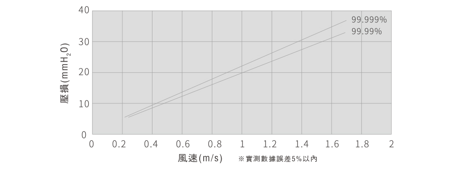 初期压力损失特性表