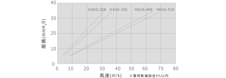 初期压力损失特性表